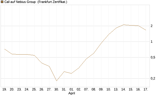 Call auf Nebius Group [BNP Paribas Emissions- und Handelsges.] Chart