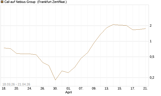 Call auf Nebius Group [BNP Paribas Emissions- und Handelsges.] Chart