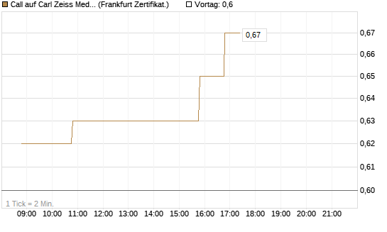 Call auf Carl Zeiss Meditec [BNP Paribas Emissions- und Handelsges.] Chart