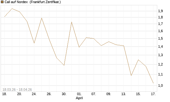 Call auf Nordex [BNP Paribas Emissions- und Handelsges.] Chart
