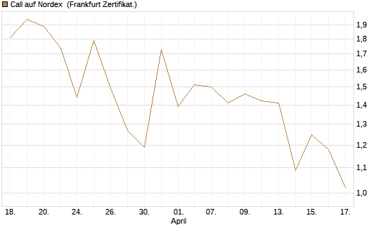 Call auf Nordex [BNP Paribas Emissions- und Handelsges.] Chart