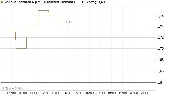 Call auf Leonardo S.p.A. [BNP Paribas Emissions- und Handelsges.] Chart