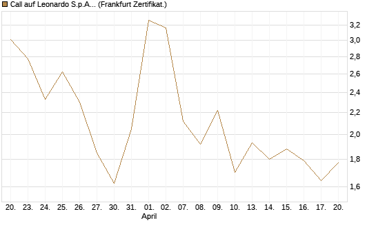 Call auf Leonardo S.p.A. [BNP Paribas Emissions- und Handelsges.] Chart
