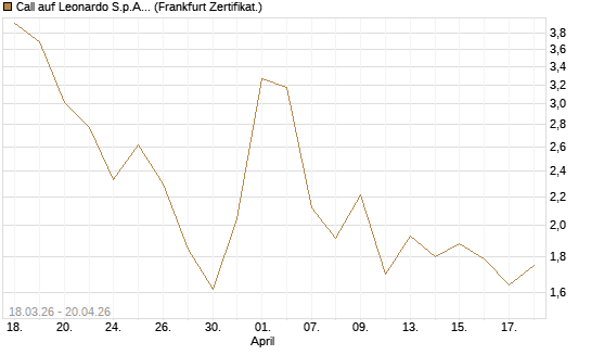 Call auf Leonardo S.p.A. [BNP Paribas Emissions- und Handelsges.] Chart