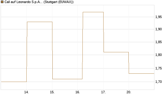 Call auf Leonardo S.p.A. [BNP Paribas Emissions- und Handelsges.] Chart