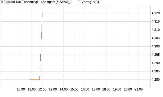 Call auf Dell Technologies [BNP Paribas Emissions- und Handelsges.] Chart