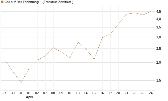 Call auf Dell Technologies [BNP Paribas Emissions- und Handelsges.] Chart