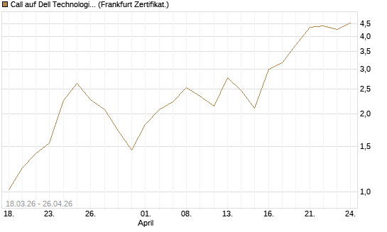 Call auf Dell Technologies [BNP Paribas Emissions- und Handelsges.] Chart