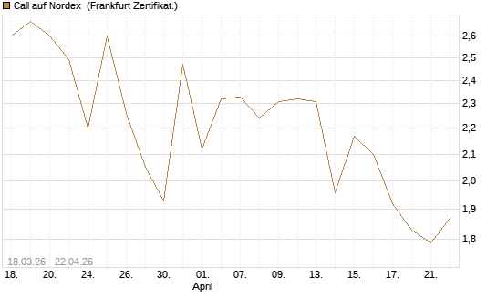 Call auf Nordex [BNP Paribas Emissions- und Handelsges.] Chart