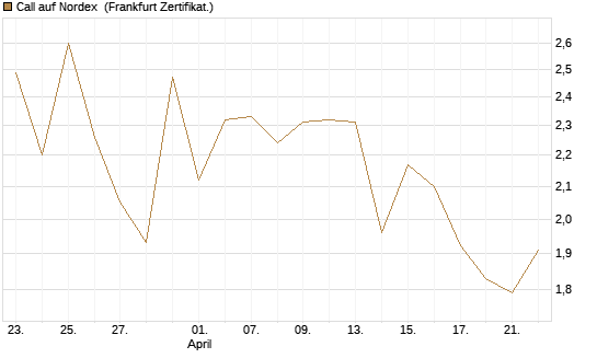 Call auf Nordex [BNP Paribas Emissions- und Handelsges.] Chart
