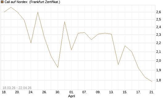 Call auf Nordex [BNP Paribas Emissions- und Handelsges.] Chart