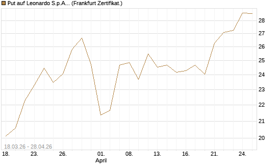 Put auf Leonardo S.p.A. [BNP Paribas Emissions- und Handelsges.] Chart