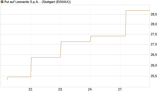 Put auf Leonardo S.p.A. [BNP Paribas Emissions- und Handelsges.] Chart