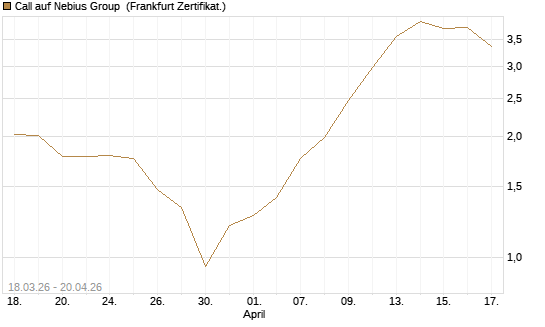 Call auf Nebius Group [BNP Paribas Emissions- und Handelsges.] Chart