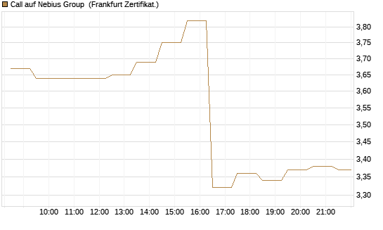Call auf Nebius Group [BNP Paribas Emissions- und Handelsges.] Chart