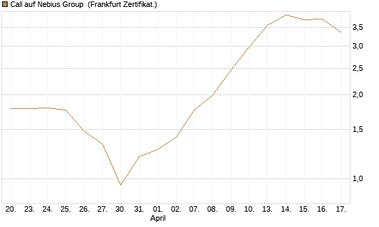 Call auf Nebius Group [BNP Paribas Emissions- und Handelsges.] Chart