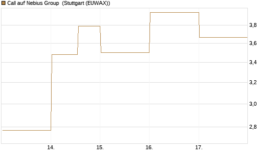 Call auf Nebius Group [BNP Paribas Emissions- und Handelsges.] Chart