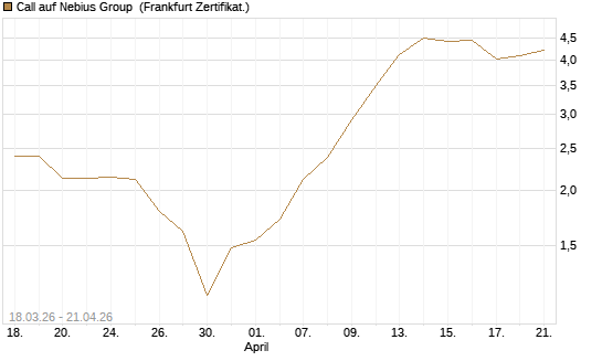 Call auf Nebius Group [BNP Paribas Emissions- und Handelsges.] Chart