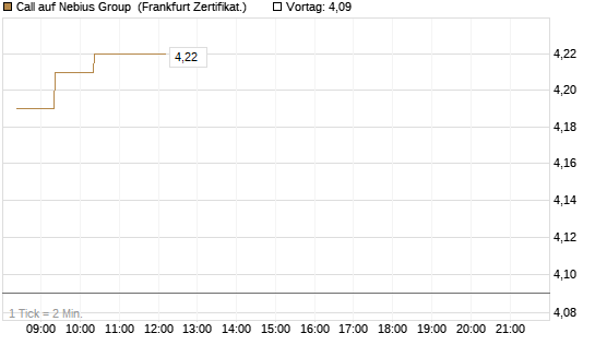 Call auf Nebius Group [BNP Paribas Emissions- und Handelsges.] Chart