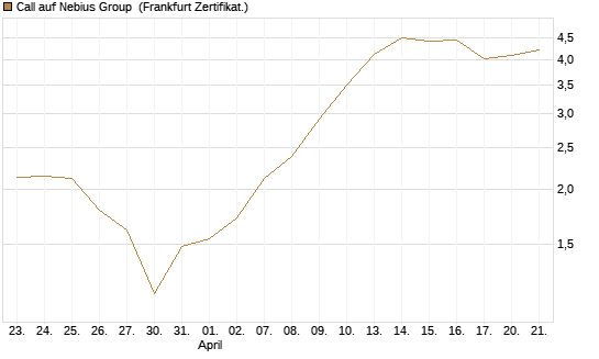 Call auf Nebius Group [BNP Paribas Emissions- und Handelsges.] Chart