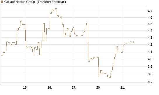 Call auf Nebius Group [BNP Paribas Emissions- und Handelsges.] Chart