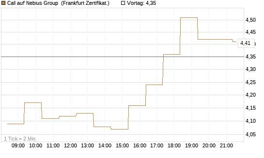 Call auf Nebius Group [BNP Paribas Emissions- und Handelsges.] Chart
