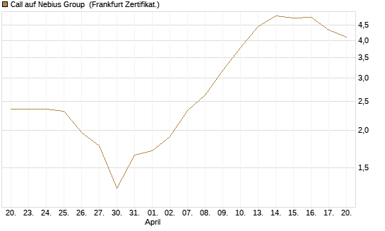 Call auf Nebius Group [BNP Paribas Emissions- und Handelsges.] Chart