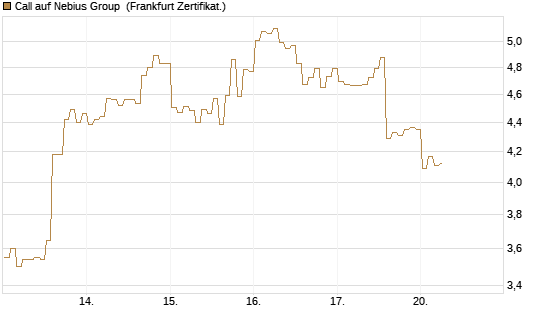 Call auf Nebius Group [BNP Paribas Emissions- und Handelsges.] Chart