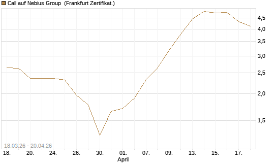 Call auf Nebius Group [BNP Paribas Emissions- und Handelsges.] Chart