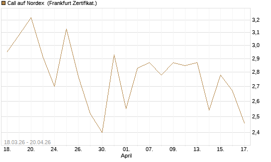 Call auf Nordex [BNP Paribas Emissions- und Handelsges.] Chart