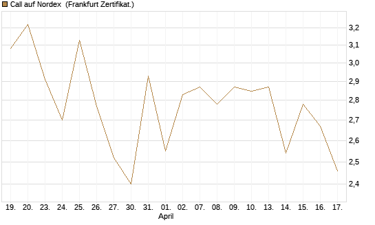 Call auf Nordex [BNP Paribas Emissions- und Handelsges.] Chart