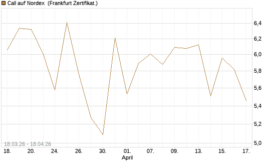 Call auf Nordex [BNP Paribas Emissions- und Handelsges.] Chart