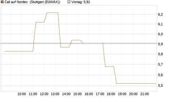 Call auf Nordex [BNP Paribas Emissions- und Handelsges.] Chart