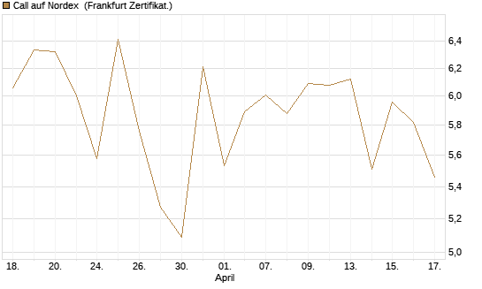 Call auf Nordex [BNP Paribas Emissions- und Handelsges.] Chart