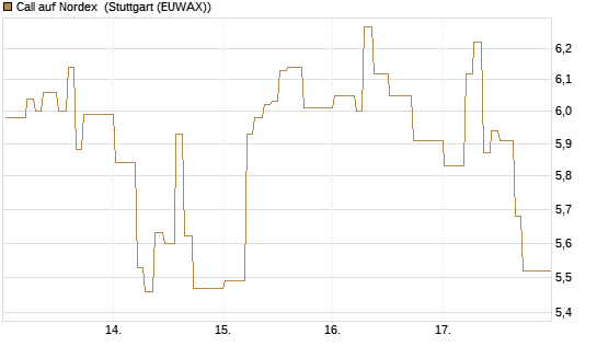 Call auf Nordex [BNP Paribas Emissions- und Handelsges.] Chart