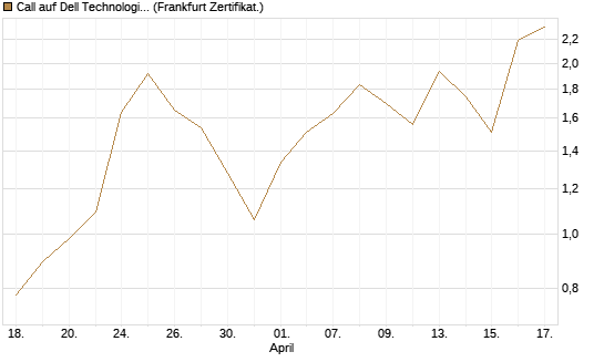 Call auf Dell Technologies [BNP Paribas Emissions- und Handelsges.] Chart