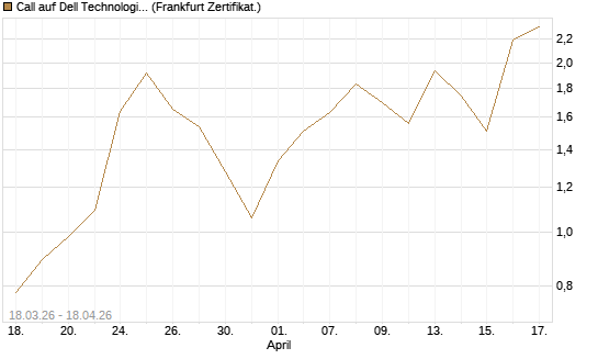 Call auf Dell Technologies [BNP Paribas Emissions- und Handelsges.] Chart