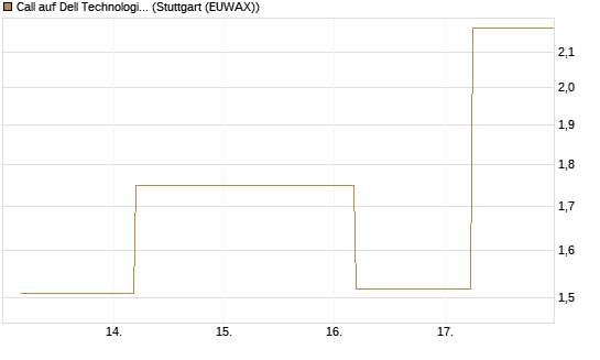 Call auf Dell Technologies [BNP Paribas Emissions- und Handelsges.] Chart