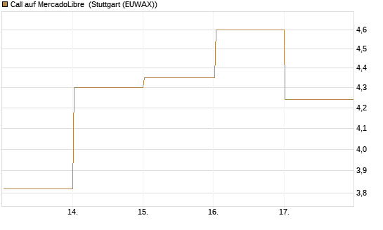 Call auf MercadoLibre [BNP Paribas Emissions- und Handelsges.] Chart
