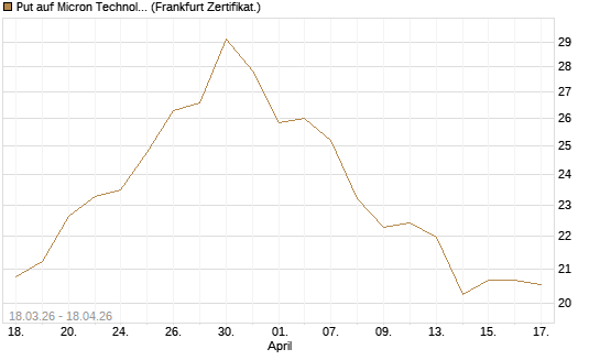 Put auf Micron Technology [BNP Paribas Emissions- und Handelsges.] Chart