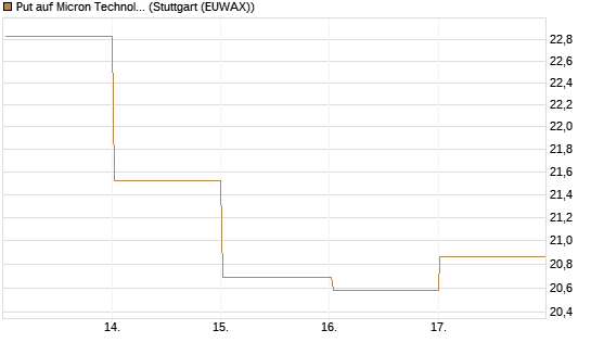 Put auf Micron Technology [BNP Paribas Emissions- und Handelsges.] Chart