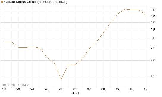 Call auf Nebius Group [BNP Paribas Emissions- und Handelsges.] Chart