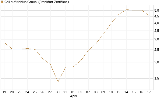 Call auf Nebius Group [BNP Paribas Emissions- und Handelsges.] Chart