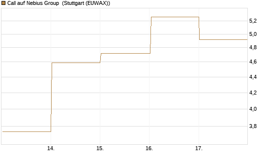 Call auf Nebius Group [BNP Paribas Emissions- und Handelsges.] Chart