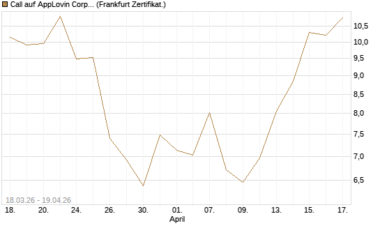 Call auf AppLovin Corp [BNP Paribas Emissions- und Handelsges.] Chart