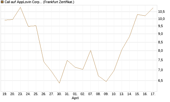 Call auf AppLovin Corp [BNP Paribas Emissions- und Handelsges.] Chart