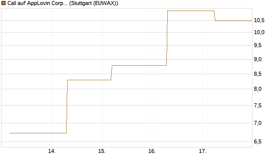 Call auf AppLovin Corp [BNP Paribas Emissions- und Handelsges.] Chart