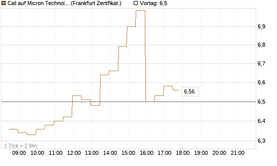 Call auf Micron Technology [BNP Paribas Emissions- und Handelsges.] Chart