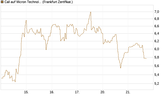 Call auf Micron Technology [BNP Paribas Emissions- und Handelsges.] Chart