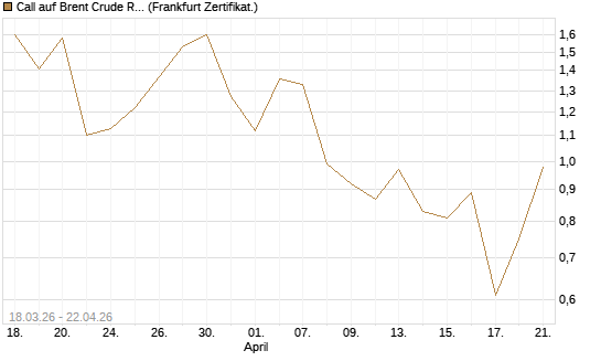 Call auf Brent Crude Rohöl ICE 08/26 [BNP Paribas Emissions- und Handelsges.] Chart